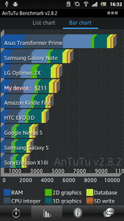 SONY Xperia P LT22i - โซนี่ Xperia P